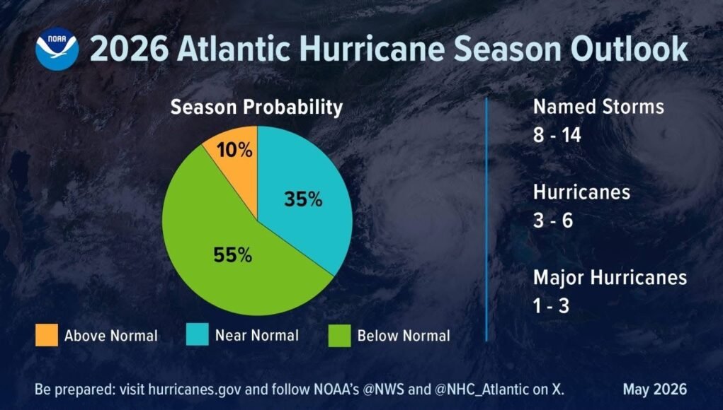 Arranca la temporada de huracanes 2026 en el Atlántico; NOAA prevé menor actividad, pero pide no bajar la guardia