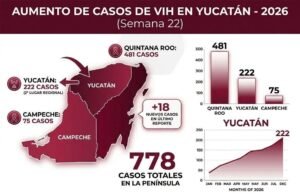 Aumentan casos de VIH en Yucatán; reportan 222 contagios acumulados en 2026