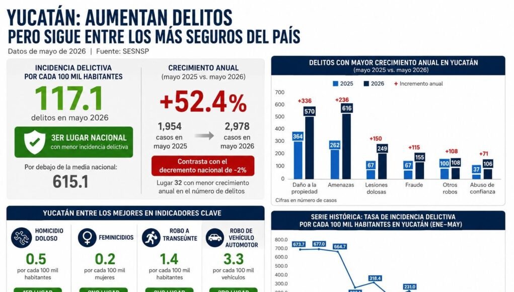 Yucatán mantiene baja incidencia delictiva, pero registra el mayor repunte de delitos en el país: crecen 52.4% en un año