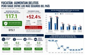 Yucatán mantiene baja incidencia delictiva, pero registra el mayor repunte de delitos en el país: crecen 52.4% en un año
